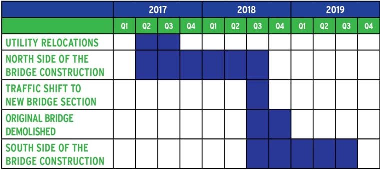 Transform 285/400 project chart